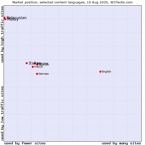 Market position of Italian vs. Malay vs. Belarusian