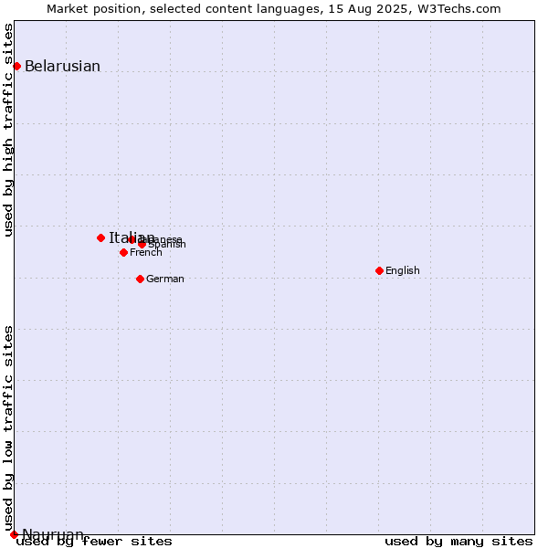 Market position of Italian vs. Belarusian vs. Nauruan