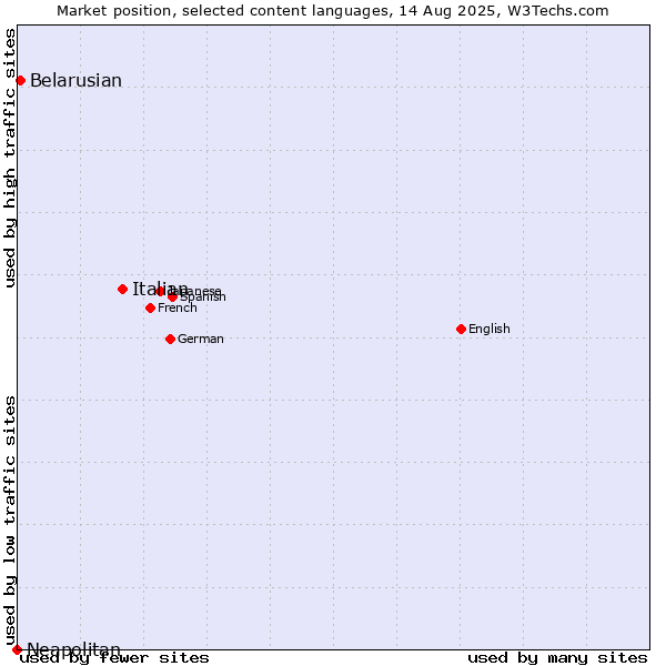 Market position of Italian vs. Belarusian vs. Neapolitan