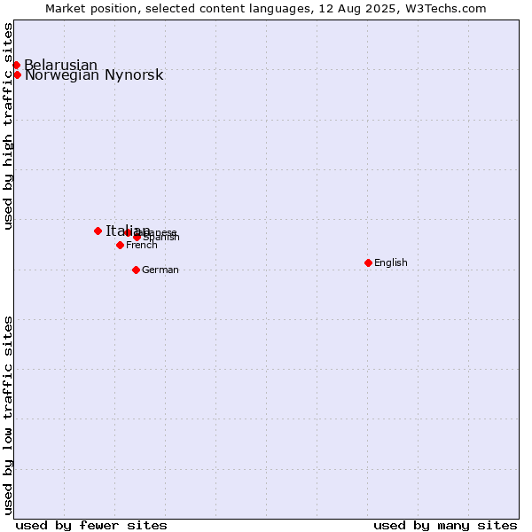 Market position of Italian vs. Norwegian Nynorsk vs. Belarusian