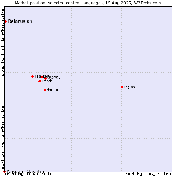 Market position of Italian vs. Belarusian vs. Navajo, Navaho