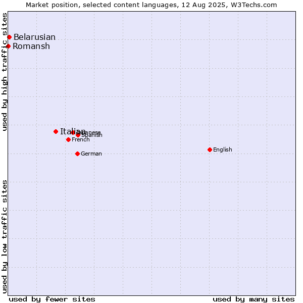 Market position of Italian vs. Belarusian vs. Romansh