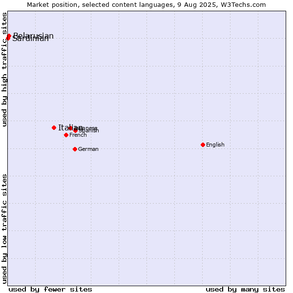 Market position of Italian vs. Belarusian vs. Sardinian