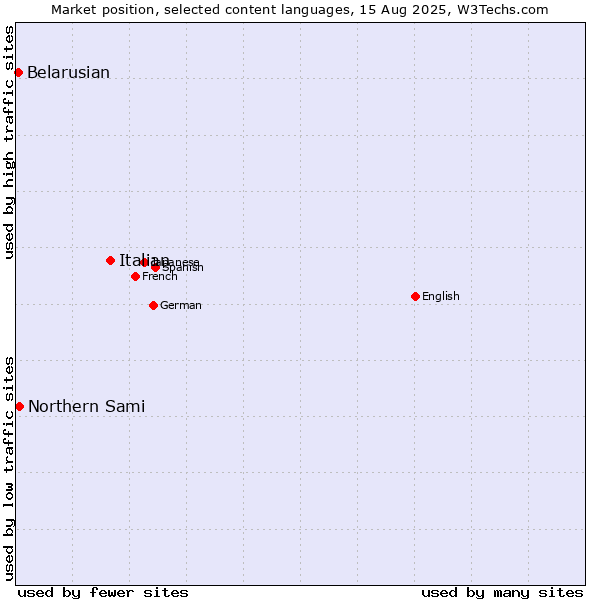 Market position of Italian vs. Northern Sami vs. Belarusian