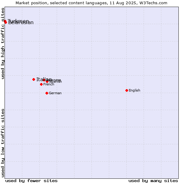 Market position of Italian vs. Belarusian vs. Turkmen