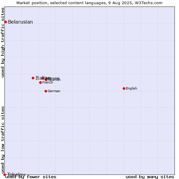 Market position of Italian vs. Belarusian vs. Tokelau