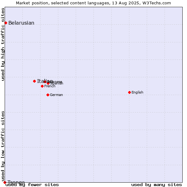 Market position of Italian vs. Belarusian vs. Tsonga