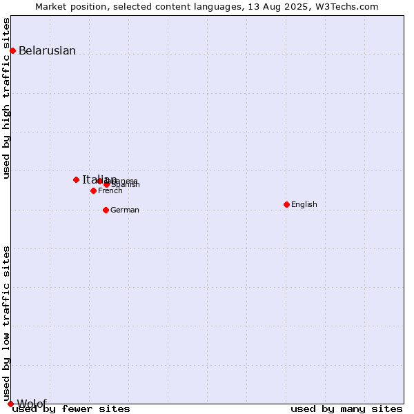 Market position of Italian vs. Belarusian vs. Wolof
