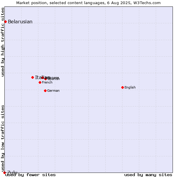 Market position of Italian vs. Belarusian vs. Zulu
