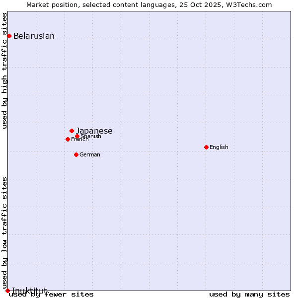 Market position of Japanese vs. Belarusian vs. Inuktitut