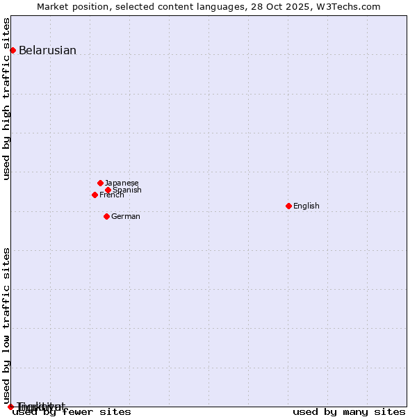 Market position of Belarusian vs. Tigrinya vs. Inuktitut