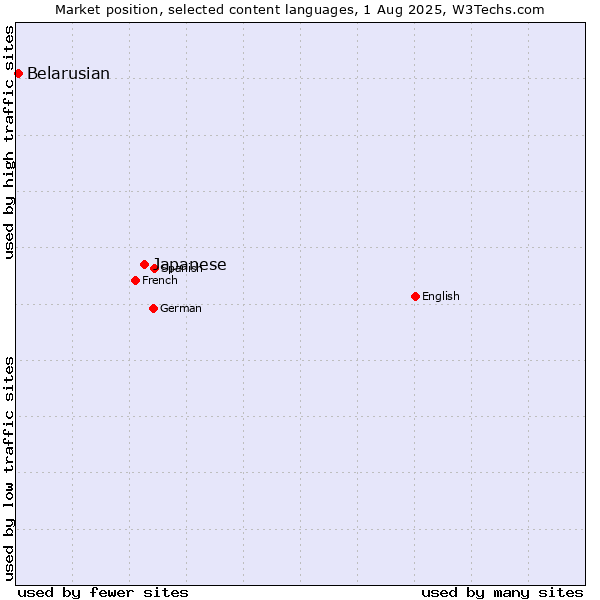 Market position of Japanese vs. Belarusian
