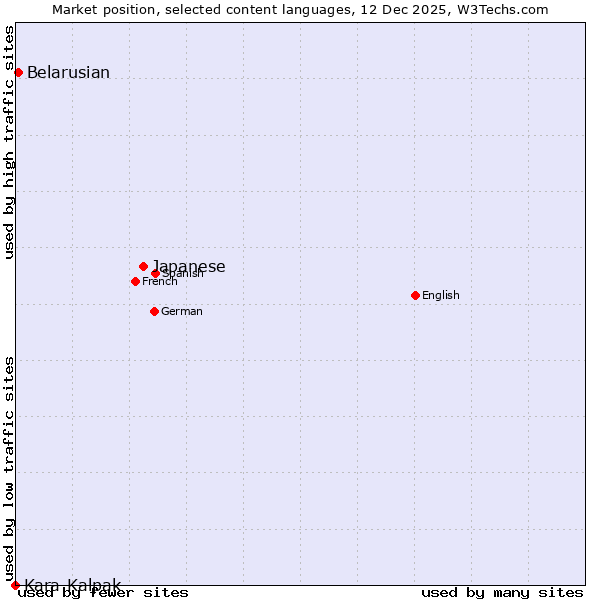 Market position of Japanese vs. Belarusian vs. Kara-Kalpak