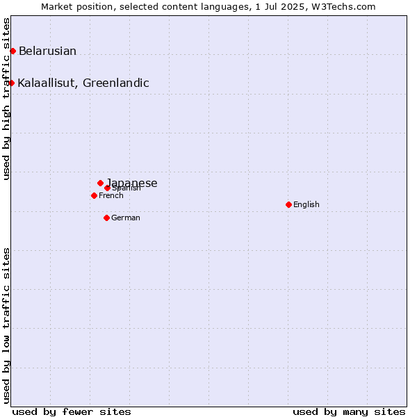 Market position of Japanese vs. Belarusian vs. Kalaallisut, Greenlandic