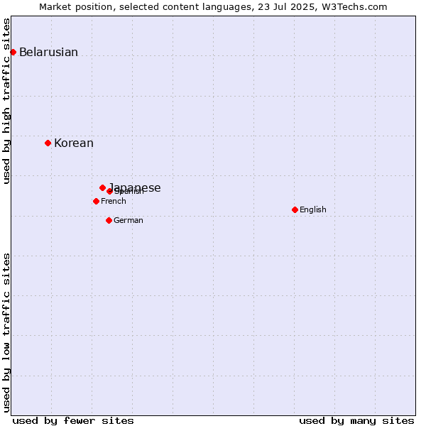 Market position of Japanese vs. Korean vs. Belarusian