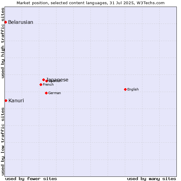 Market position of Japanese vs. Kanuri vs. Belarusian