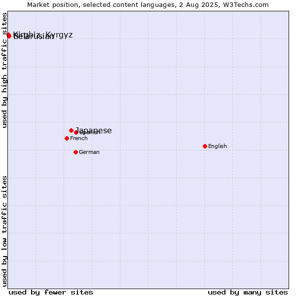 Market position of Japanese vs. Belarusian vs. Kirghiz, Kyrgyz