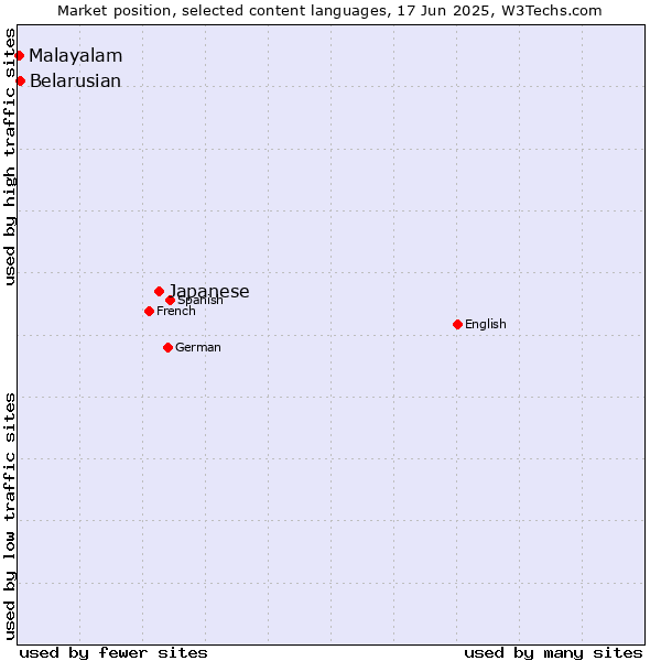Market position of Japanese vs. Belarusian vs. Malayalam