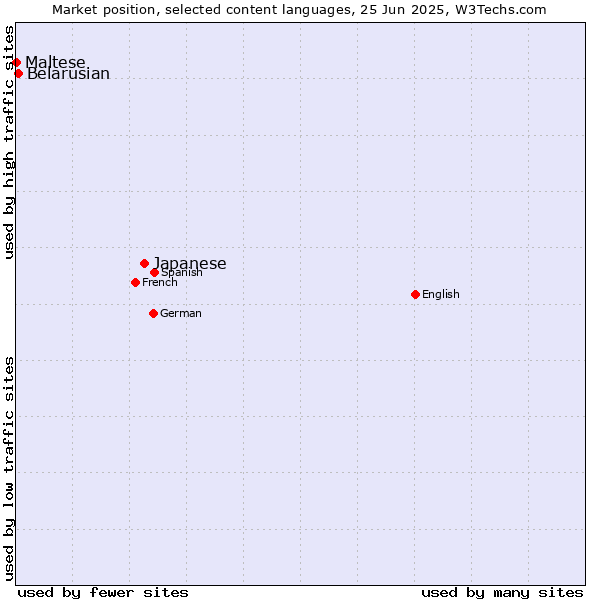 Market position of Japanese vs. Belarusian vs. Maltese