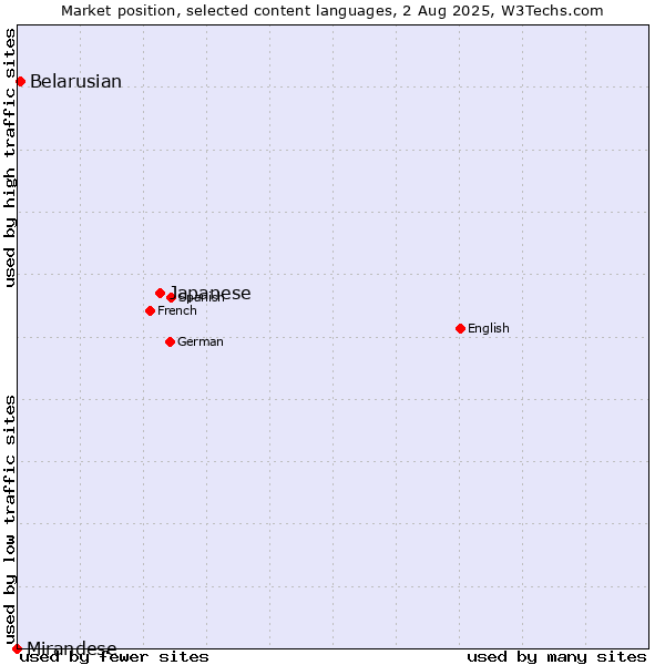 Market position of Japanese vs. Belarusian vs. Mirandese