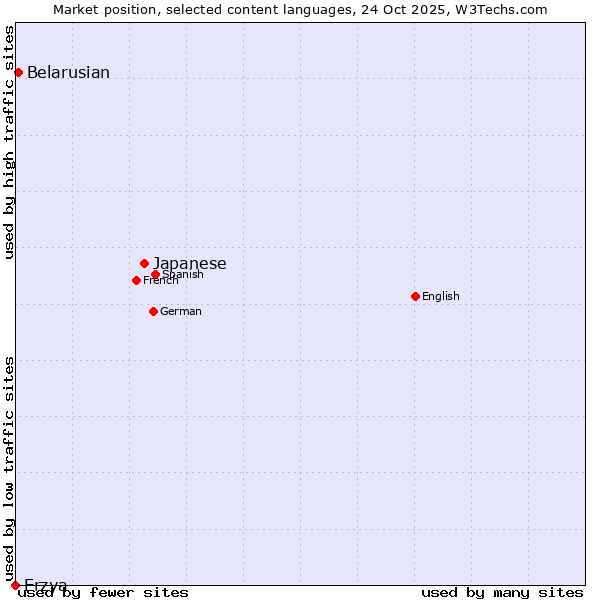Market position of Japanese vs. Belarusian vs. Erzya
