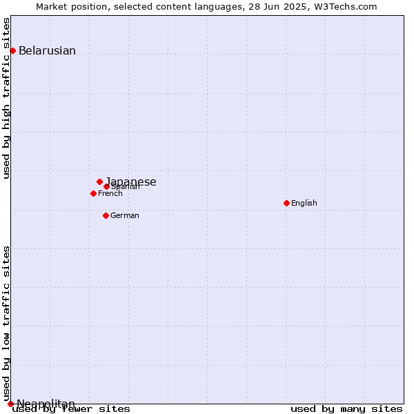 Market position of Japanese vs. Belarusian vs. Neapolitan