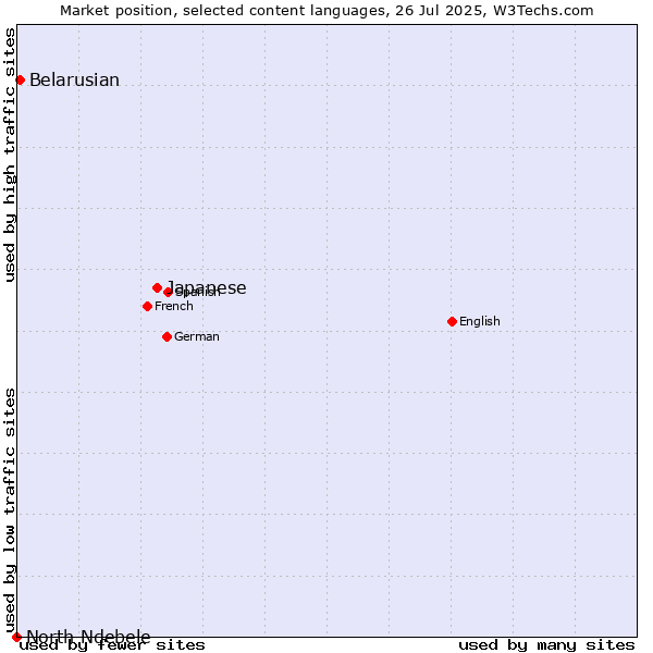 Market position of Japanese vs. Belarusian vs. North Ndebele