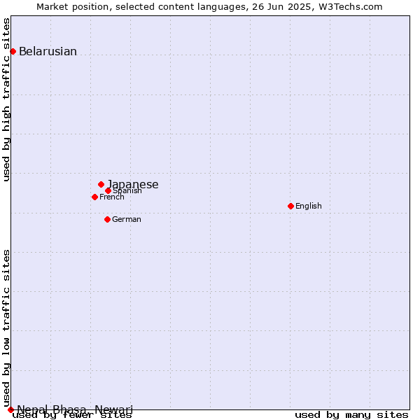 Market position of Japanese vs. Belarusian vs. Nepal Bhasa, Newari