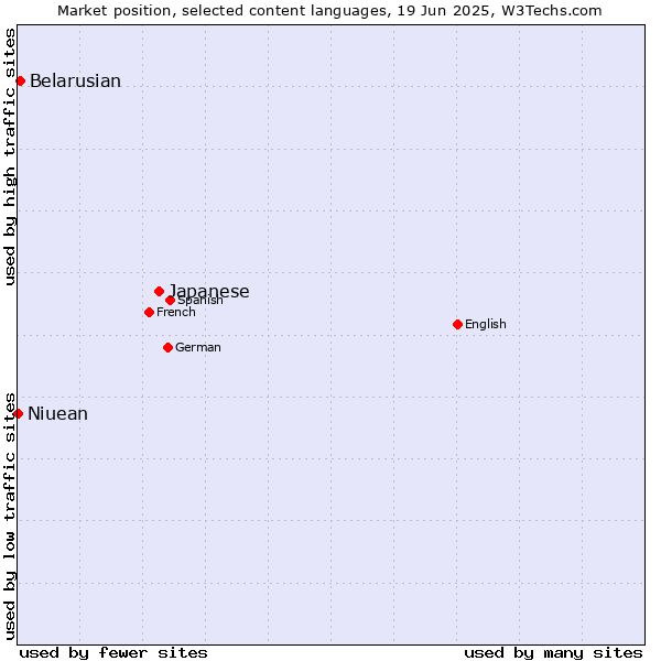 Market position of Japanese vs. Belarusian vs. Niuean
