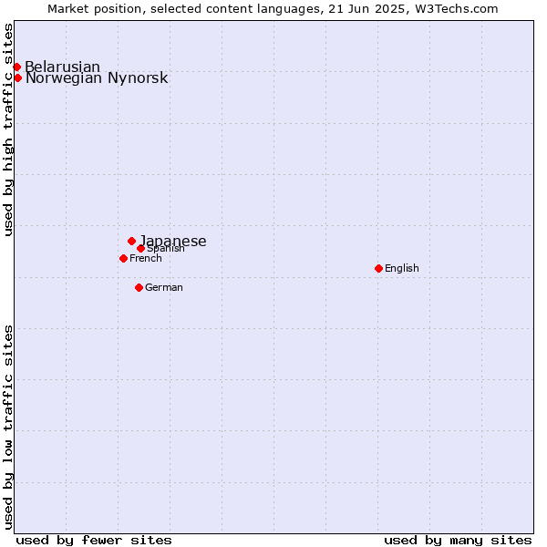 Market position of Japanese vs. Norwegian Nynorsk vs. Belarusian