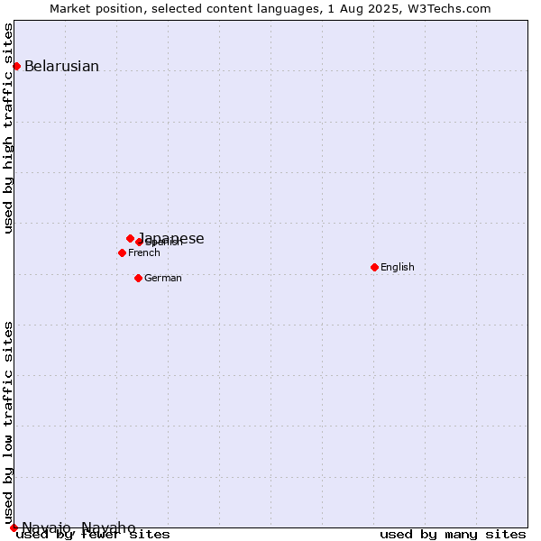 Market position of Japanese vs. Belarusian vs. Navajo, Navaho