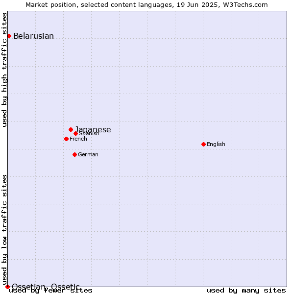 Market position of Japanese vs. Belarusian vs. Ossetian, Ossetic