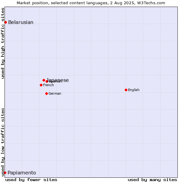 Market position of Japanese vs. Belarusian vs. Papiamento