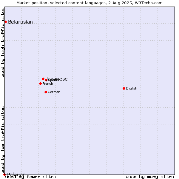 Market position of Japanese vs. Belarusian vs. Palauan
