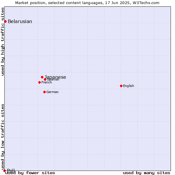 Market position of Japanese vs. Belarusian vs. Pali