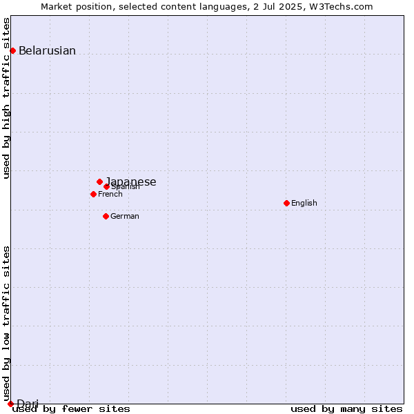 Market position of Japanese vs. Belarusian vs. Dari