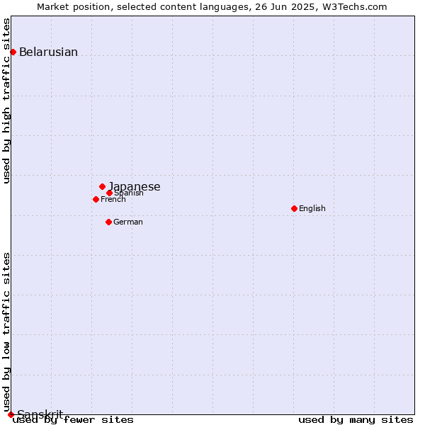 Market position of Japanese vs. Belarusian vs. Sanskrit