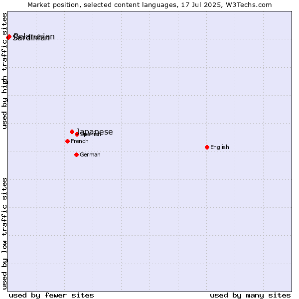 Market position of Japanese vs. Belarusian vs. Sardinian