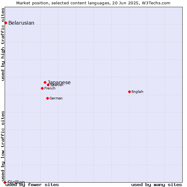 Market position of Japanese vs. Belarusian vs. Sicilian