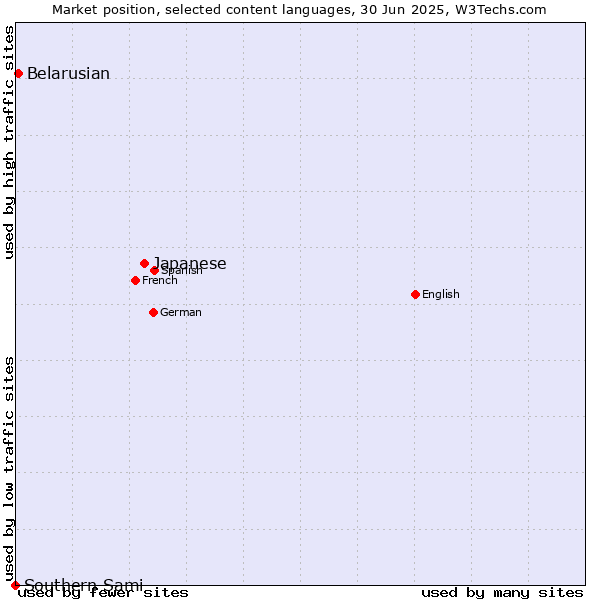 Market position of Japanese vs. Belarusian vs. Southern Sami