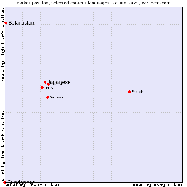 Market position of Japanese vs. Belarusian vs. Sundanese