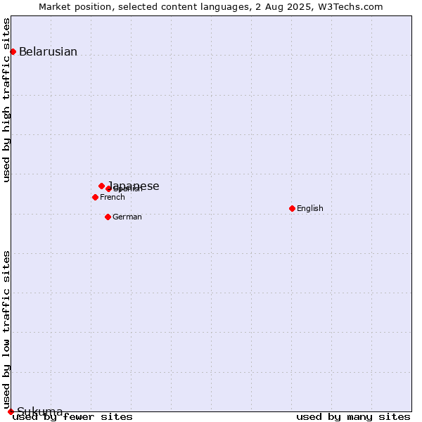 Market position of Japanese vs. Belarusian vs. Sukuma