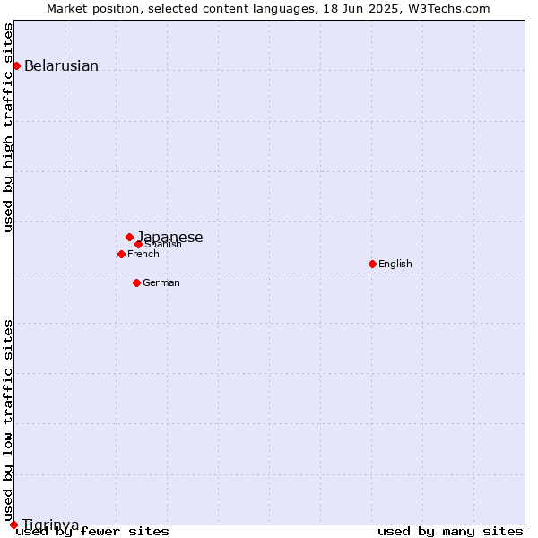 Market position of Japanese vs. Belarusian vs. Tigrinya