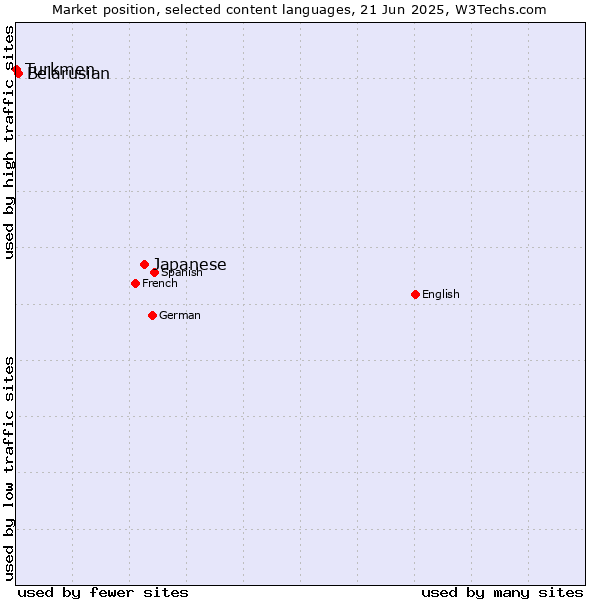 Market position of Japanese vs. Belarusian vs. Turkmen