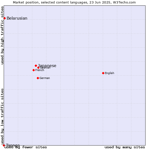 Market position of Japanese vs. Belarusian vs. Tsonga