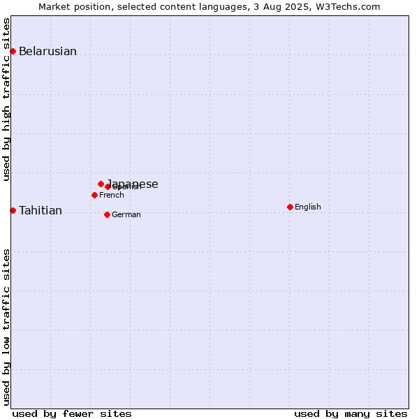 Market position of Japanese vs. Belarusian vs. Tahitian