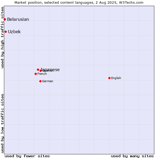 Market position of Japanese vs. Uzbek vs. Belarusian
