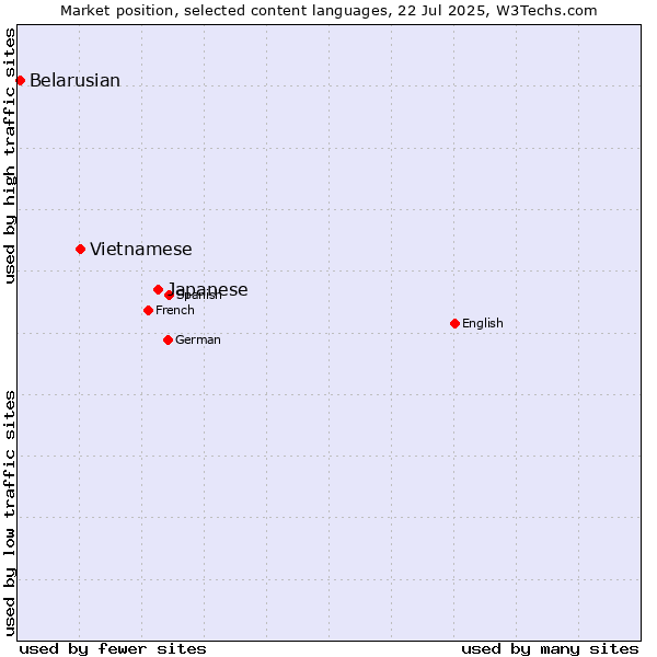 Market position of Japanese vs. Vietnamese vs. Belarusian