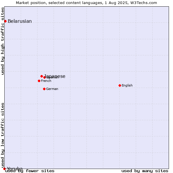 Market position of Japanese vs. Belarusian vs. Yoruba