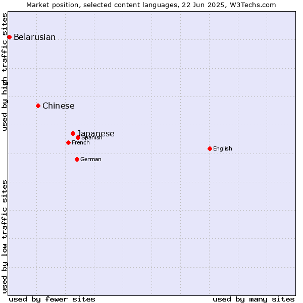 Market position of Japanese vs. Chinese vs. Belarusian